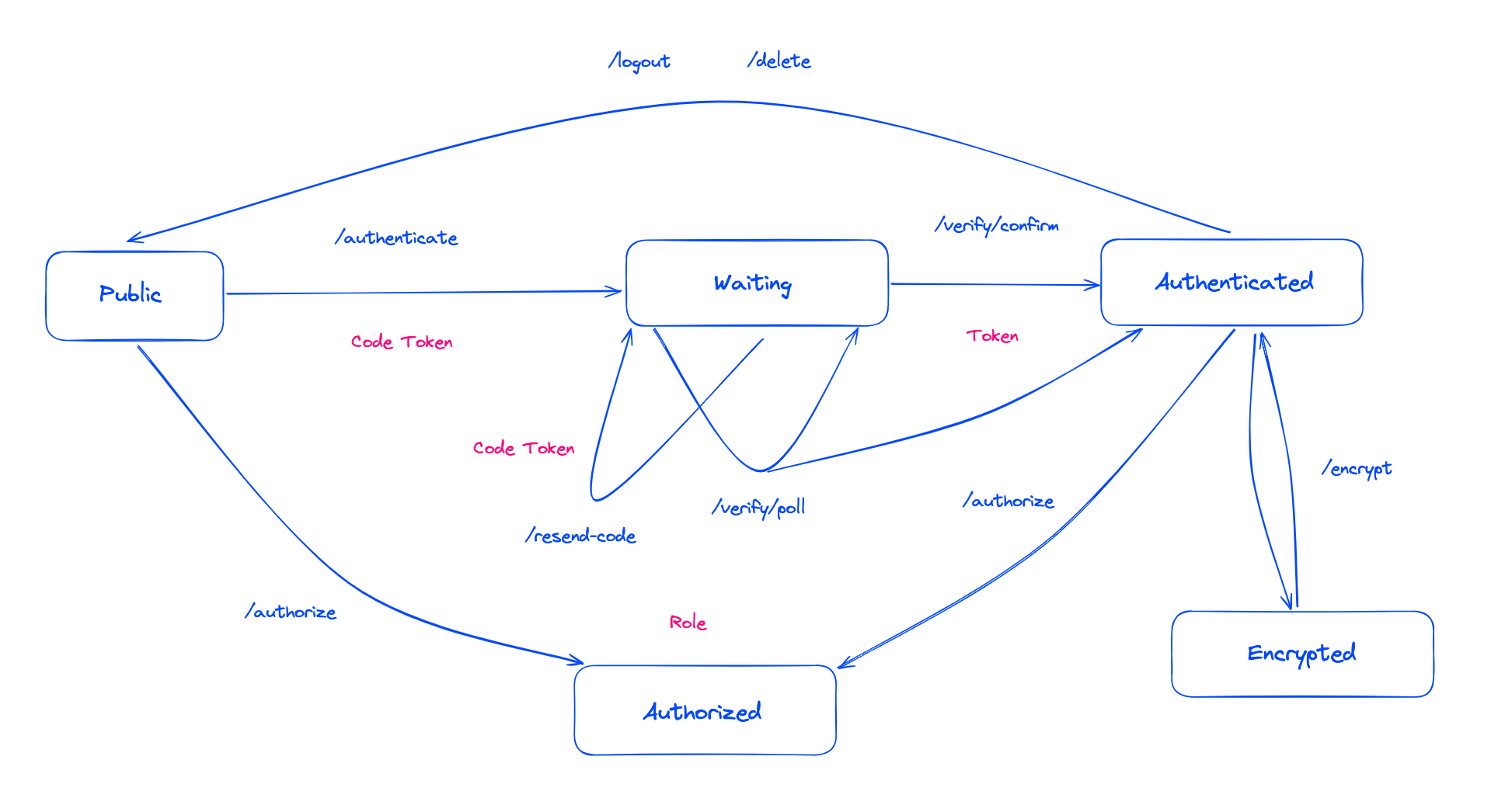 iltio Authentication Flow